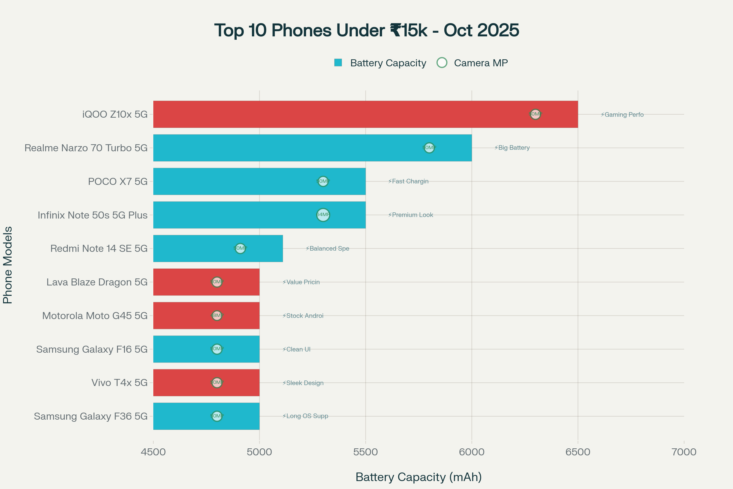 The Best Phones Under ₹15,000 in India